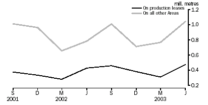 Graph - Mineral Exploration, metres drilled. September 2001 to June 2003.