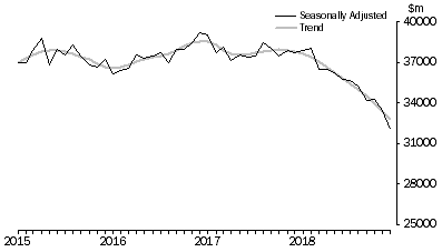 Graph: Lending to Households, Value of commitments
