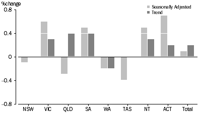 Graph: RETAIL TURNOVER, States and Territories