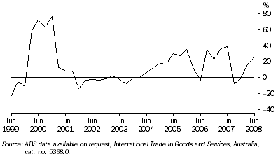 Graph: VALUE OF WESTERN AUSTRALIA'S TRADE SURPLUS, Change from same quarter previous year