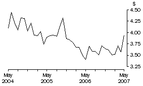 Graph: Unit Value of Wine Exports, Original