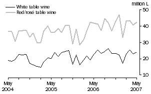 Graph: Exports of Table wine by Type, Original