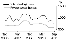 Graph: Dwelling units approved - SA