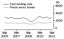 Graph: Dwelling units approved - NSW
