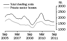 Graph: Dwelling units approved - WA