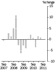 Graph: IMPORT PRICE INDEX: all groups, Quarterly % change