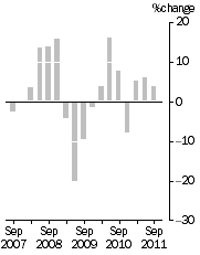 Graph: EXPORT PRICE INDEX: all groups, Quarterly % change