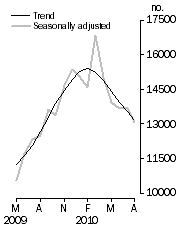 Graph: Number of dwelling units approved