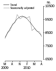 Graph: Private sector houses approved