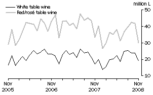 Graph: Exports of Table wine by Type, Original
