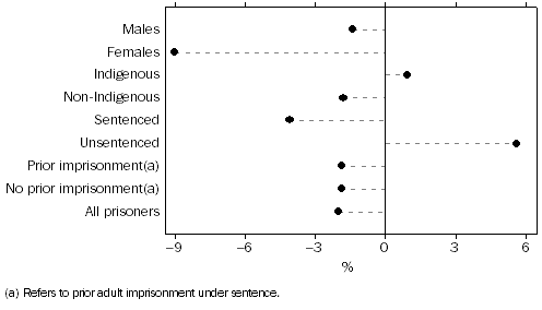 Graph: Change in selected prisoner characteristics, between 30 June 2010 and 30 June 2011
