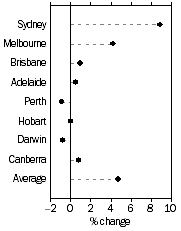 Graph: Residential Property Prices, Quarterly % change—June quarter 2015