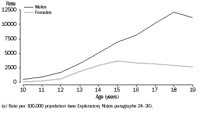 Graph: Youth offender rate (a), Age by sex, Queensland