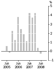 Graph: ESTABLISHED HOUSE PRICES, Weighted average of eight capital cities—Quarterly % change