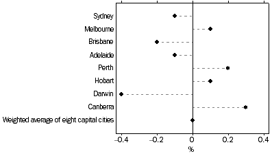 Graph: All Groups CPI, Percentage change from previous quarter