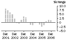 Graph: Construction work done, chain volume measures, trend percentage change, Residential building