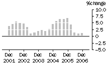 Graph: Construction work done, chain volume measures, trend percentage change, Engineering