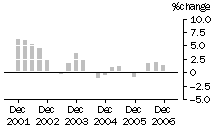 Graph: Construction work done, chain volume measures, trend percentage change, total building