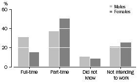 Graph: Persons not actively looking for work, Full-time or part-time preference–By sex