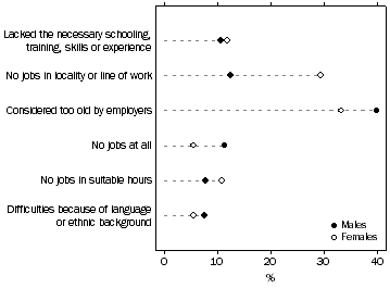 Graph: Discouraged job seekers, Selected main reasons for not actively looking for work–By sex