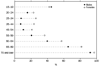 Graph: Persons not in the labour force, Proportion of the civilian population–Age group (years)–By sex