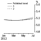 Graph: What if Unemployment Rate