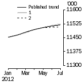 Graph: What if Employed Persons