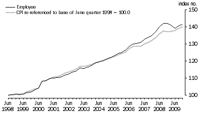 Graph: Graph 1. Employee households and CPI (re-referenced), index numbers