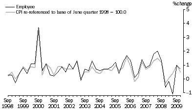 Graph: Graph 5. Employee households and CPI, All Groups - Percentage change (from previous quarter)