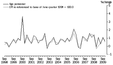 Graph: Graph 6. Age pensioner households and CPI, All groups - Percentage change (from previous quarter)