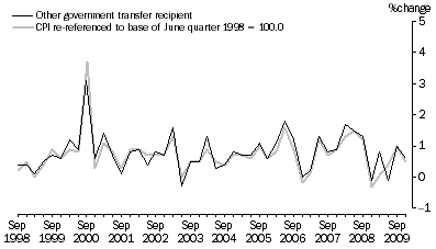 Graph: Graph 7: Other government transfer recipient households and CPI, All groups, Percentage change (from previous quarter)