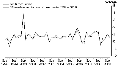 Graph: Graph 8: Self–funded retiree households and CPI, All groups, Percentage change (from previous quarter)