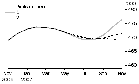 Graph: WHAT IF...? REVISIONS TO TREND ESTIMATES