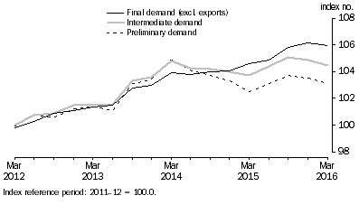 Graph: Comparison of SOP indexes