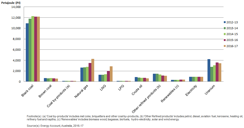 Figure 1.1 shows Gross domestic production of energy products, by product, Australia