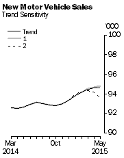 Graph: New Motor Vehicle Sales - Trend Sensitivity