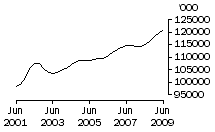 Graph: Chickens Slaughtered