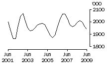 Graph: Cattle (excluding calves)