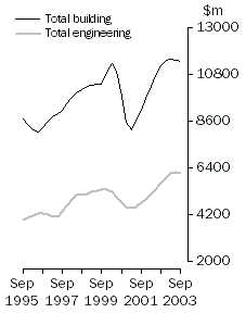 Graph - Value of construction work done, Volume terms, Trend estimates