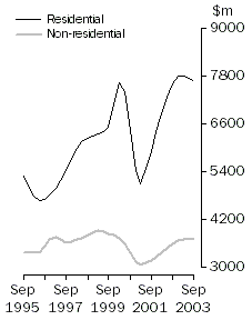 Graph - Value of building work done, Volume terms, Trend estimates