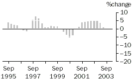 Graph - Construction work done, Chain volume measures, Trend percentage change, Engineering