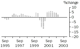 Graph - Construction work done, Chain volume measures, Trend percentage change, Building