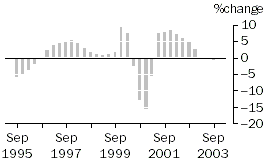 Graph - Construction work done, Chain volume measures, Trend percentage change, Residential