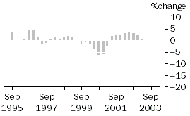 Graph - Construction work done, Chain volume measures, trend percentage change, Non-residential