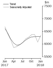 Graph: Graph shows personal  finance seasonally adjusted and trend data