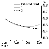 Graph: What if Unemployment Rate