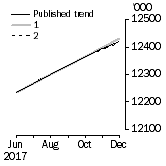 Graph: What if Employed Persons