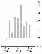 Graph: Residential property prices, Weighted average of eight capital cities—Quarterly % change