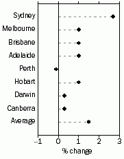 Graph: Residential property prices, Quarterly % change—September quarter 2014