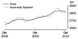 Graph: OTHER RETAILING